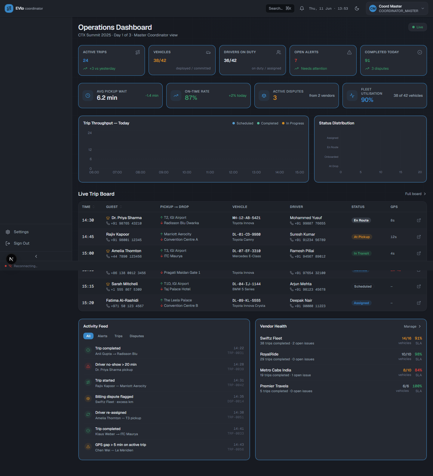 Coordinator operations dashboard