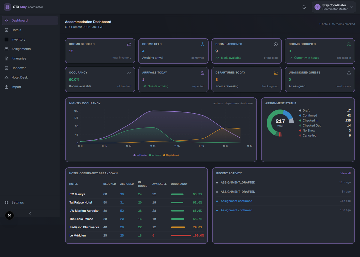 Occupancy dashboard